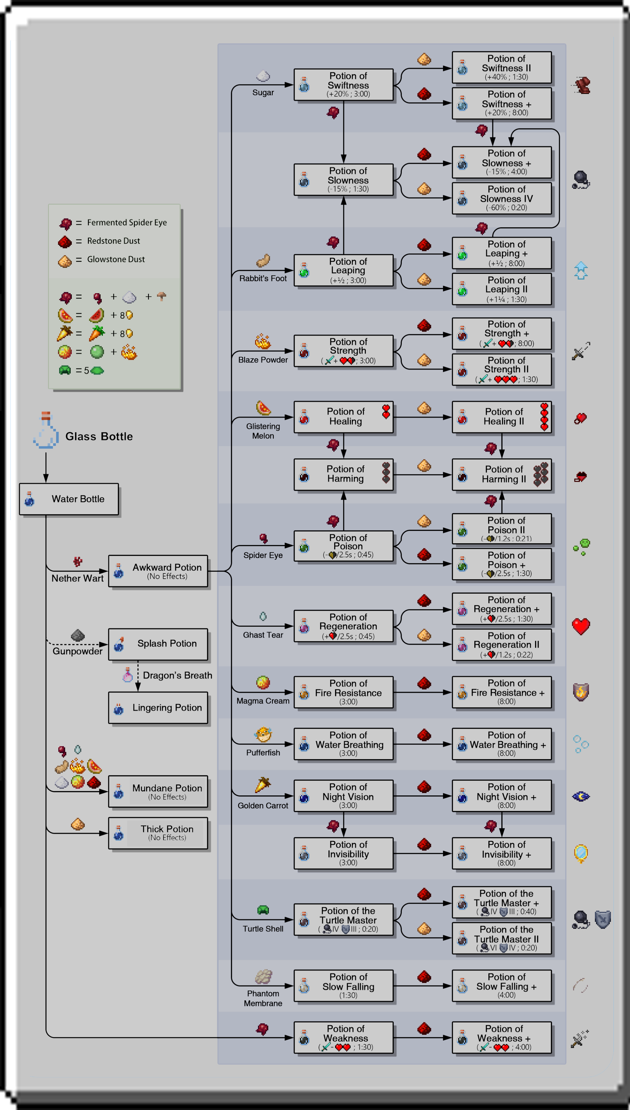 Splash Potions All Potion Recipes In Minecraft Pdf